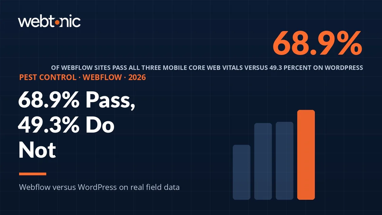 Pest control Webflow statistics 2026 thumbnail showing 68.9 percent of Webflow sites passing mobile Core Web Vitals against 49.3 percent of WordPress sites