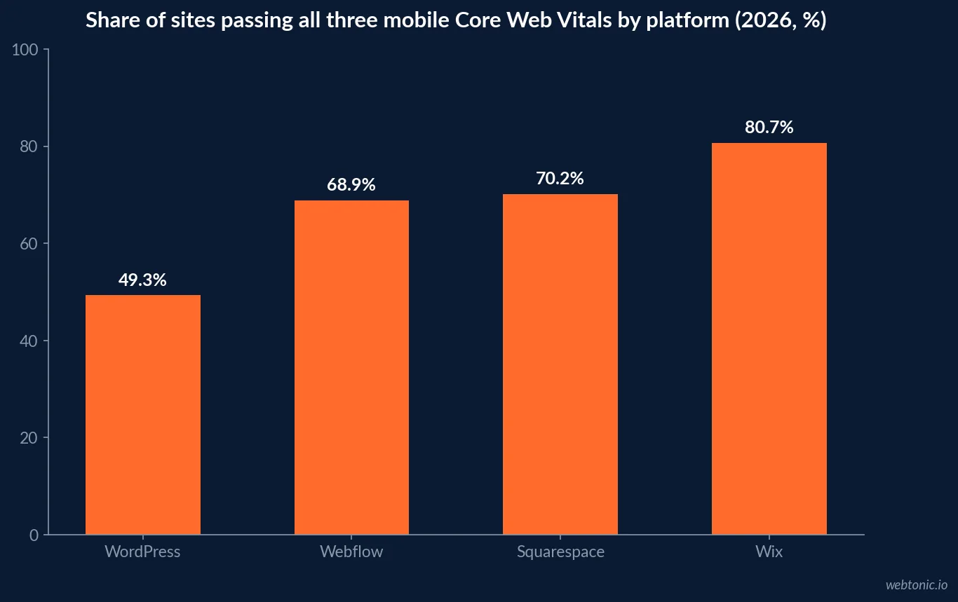 Chart comparing mobile Core Web Vitals pass rates by website platform in 2026 with Wix at 80.7 percent, Squarespace at 70.2 percent, Webflow at 68.9 percent and WordPress at 49.3 percent