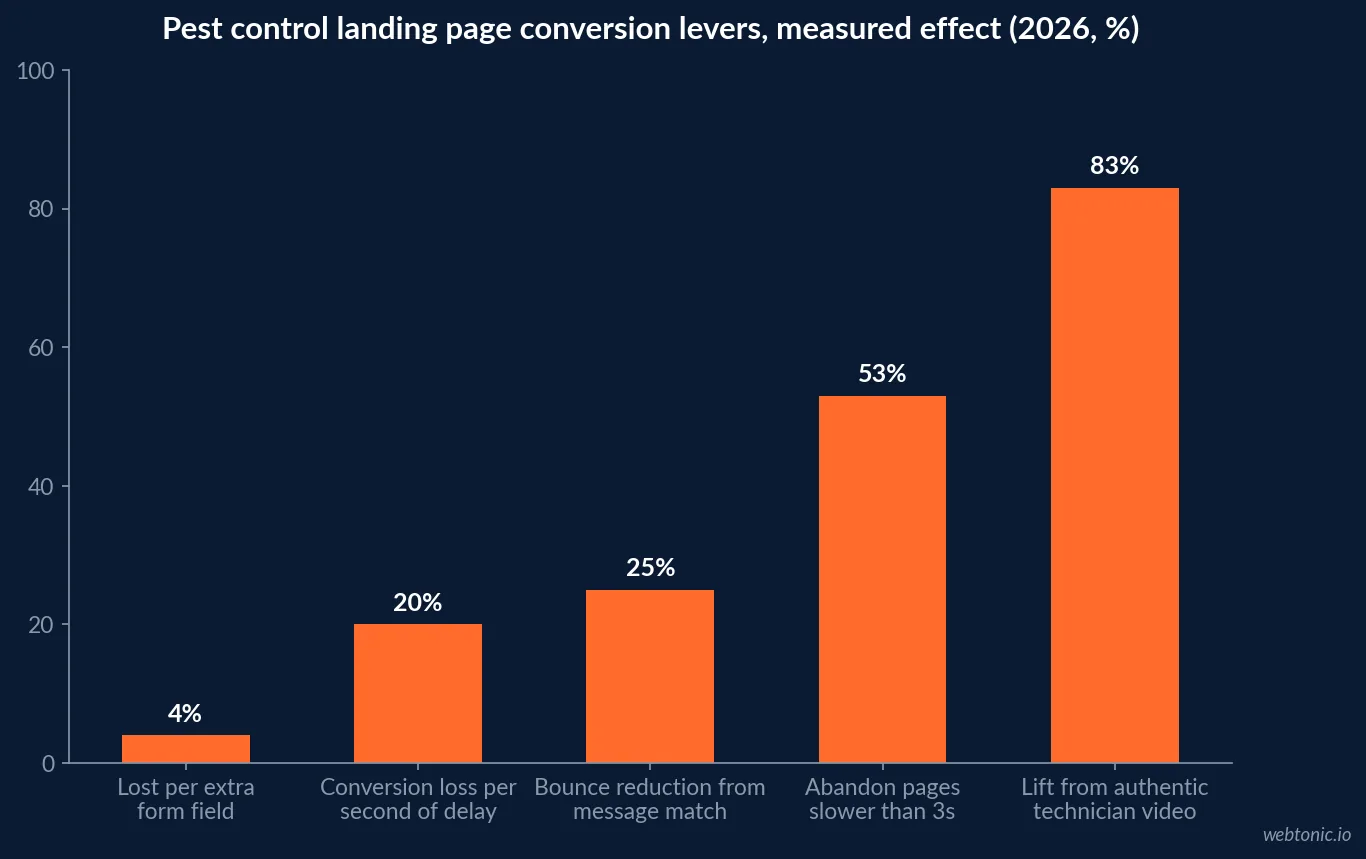 Chart showing pest control landing page conversion levers in 2026 including 53 percent abandonment above three seconds, 20 percent conversion loss per second of delay and 80 to 86 percent lift from authentic video