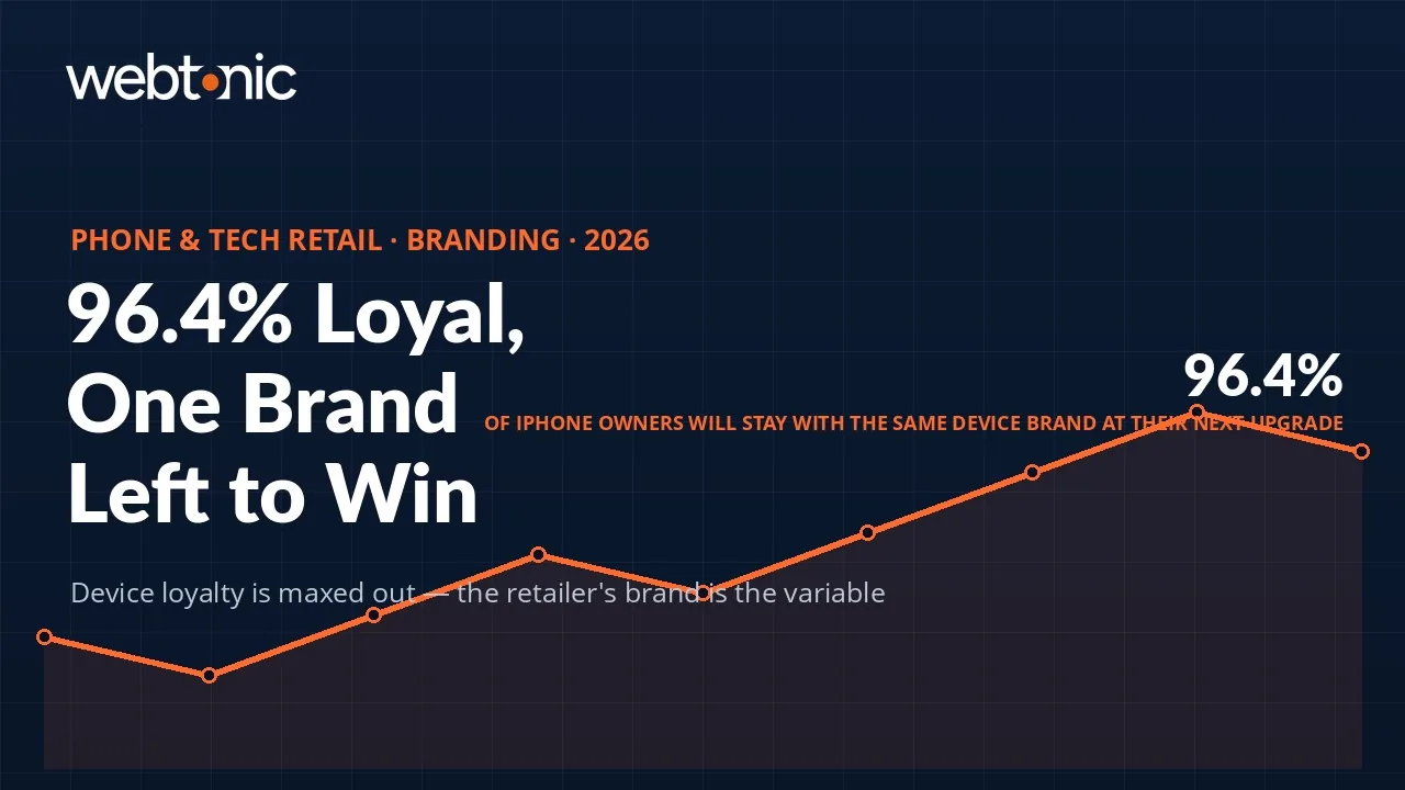 Phone and tech retail branding statistics 2026 thumbnail showing 96.4 percent iPhone brand loyalty and a 23 percent revenue lift from brand consistency