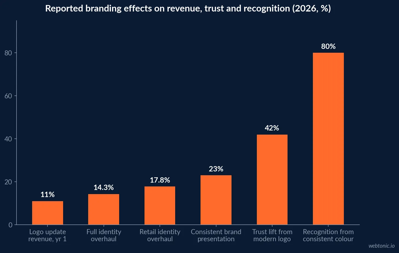 Chart showing measured branding and consistency effects in 2026 including 23 percent revenue lift from consistent presentation, 80 percent recognition gain from consistent colour and 42 percent trust lift from a modernised logo