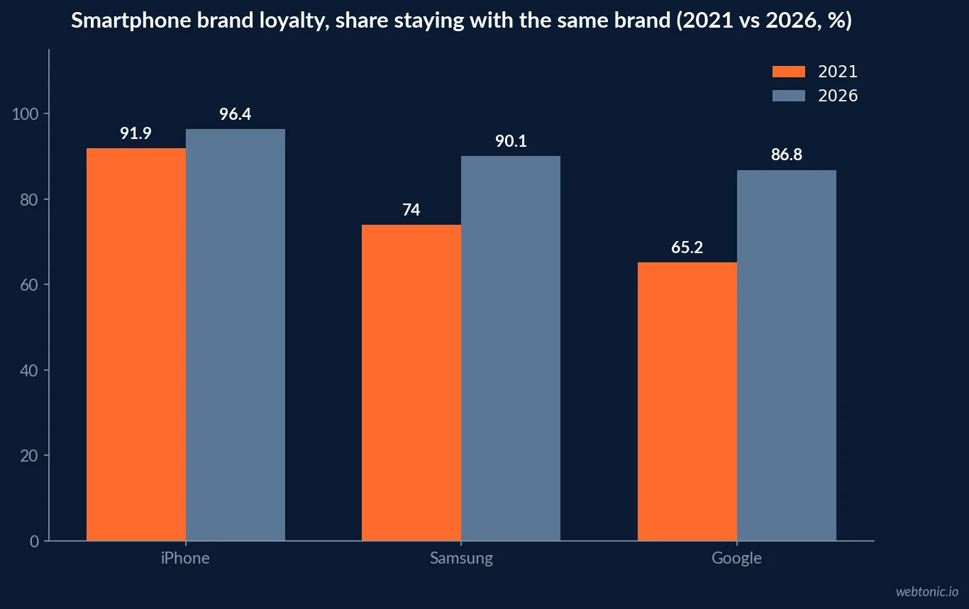 Chart comparing smartphone brand loyalty in 2021 and 2026 showing iPhone rising to 96.4 percent, Samsung to 90.1 percent and Google to 86.8 percent