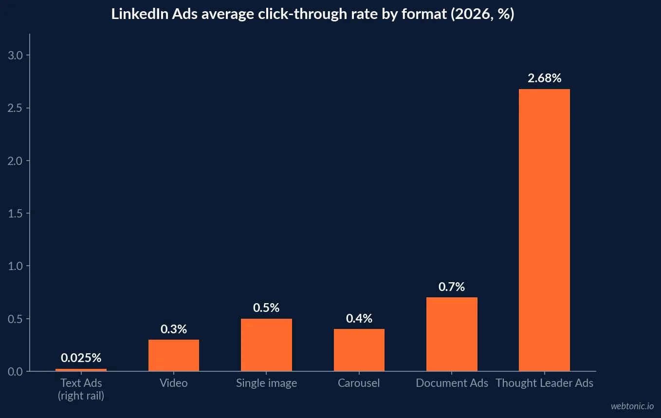 Chart showing LinkedIn Ads average click-through rate by format in 2026 with Thought Leader Ads at 2.68 percent, Document Ads at 0.70 percent, single image at 0.50 percent and Text Ads at 0.025 percent