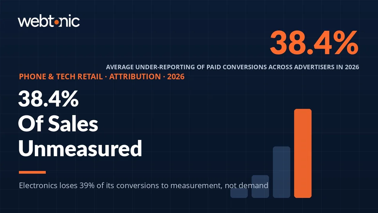 Phone and tech retail marketing attribution statistics 2026 thumbnail showing 38.4 percent conversion under-reporting and a 71 percent server-side recovery rate