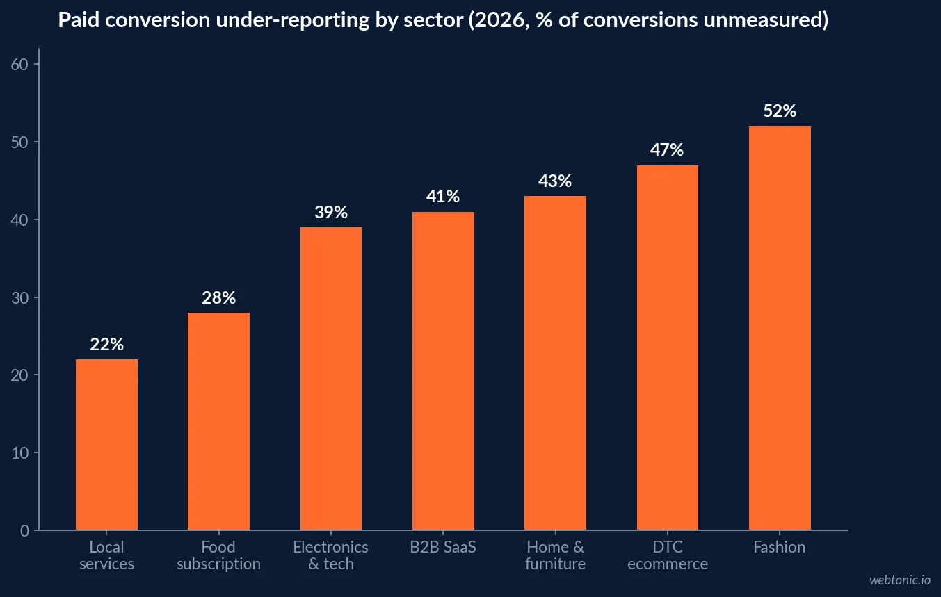 Chart showing 2026 paid conversion under-reporting by sector with fashion at 52 percent, DTC ecommerce at 47 percent, electronics and tech at 39 percent and local services at 22 percent