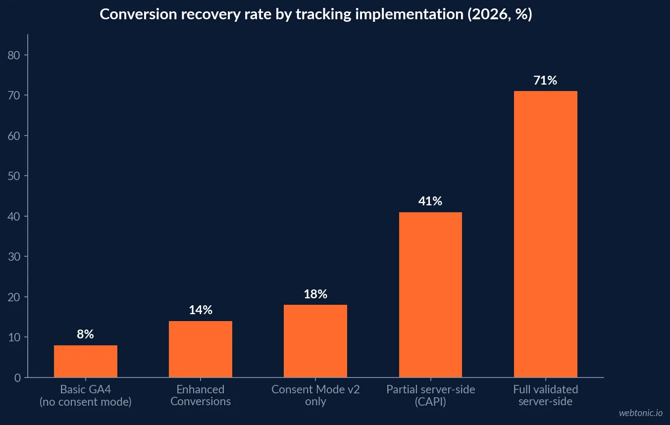 Chart comparing marketing attribution model adoption in 2026 with multi-touch at 47 percent, last-touch at 41 percent, hybrid at 33 percent and marketing mix modelling at 26 percent