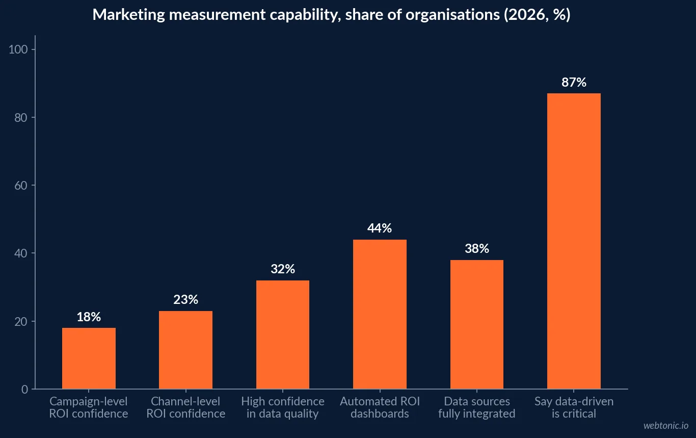 Bar chart comparing the share of organisations with automated ROI dashboards, confident channel ROI measurement and campaign-level ROI measurement in 2026