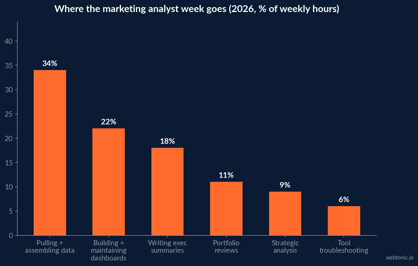 Bar chart of how marketing analyst weekly hours split across data plumbing, dashboard maintenance, executive summaries and strategic analysis in 2026