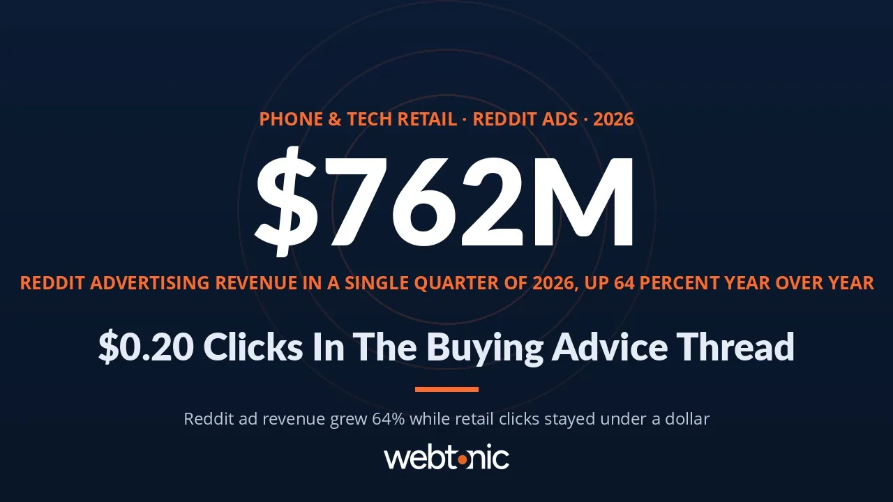 Phone and tech retail Reddit Ads statistics 2026 thumbnail showing 762 million dollars of quarterly ad revenue and 20 to 60 cent retail clicks