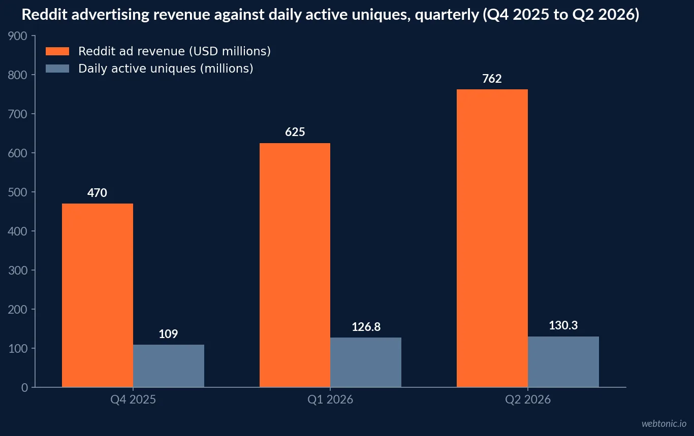 Bar chart showing Reddit advertising revenue growth by quarter alongside daily active unique users through 2026