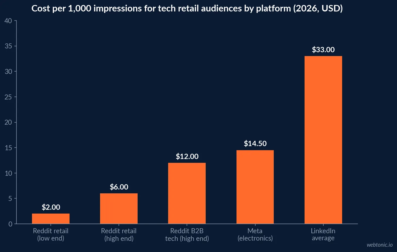 Bar chart comparing average cost per thousand impressions on Reddit against Meta, LinkedIn and Google Display for tech retail audiences in 2026