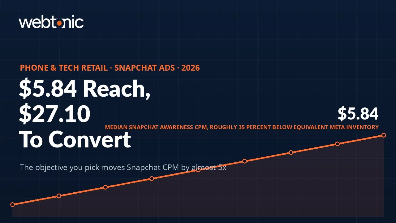Phone and tech retail Snapchat Ads statistics 2026 thumbnail showing a 5.84 dollar awareness CPM against 27.10 dollars for conversions