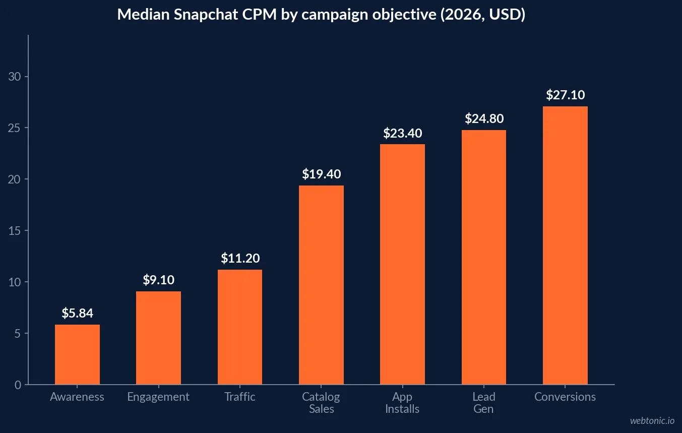 Bar chart of median Snapchat cost per thousand impressions by campaign objective in 2026, from 5.84 dollars for awareness to 27.10 dollars for conversions