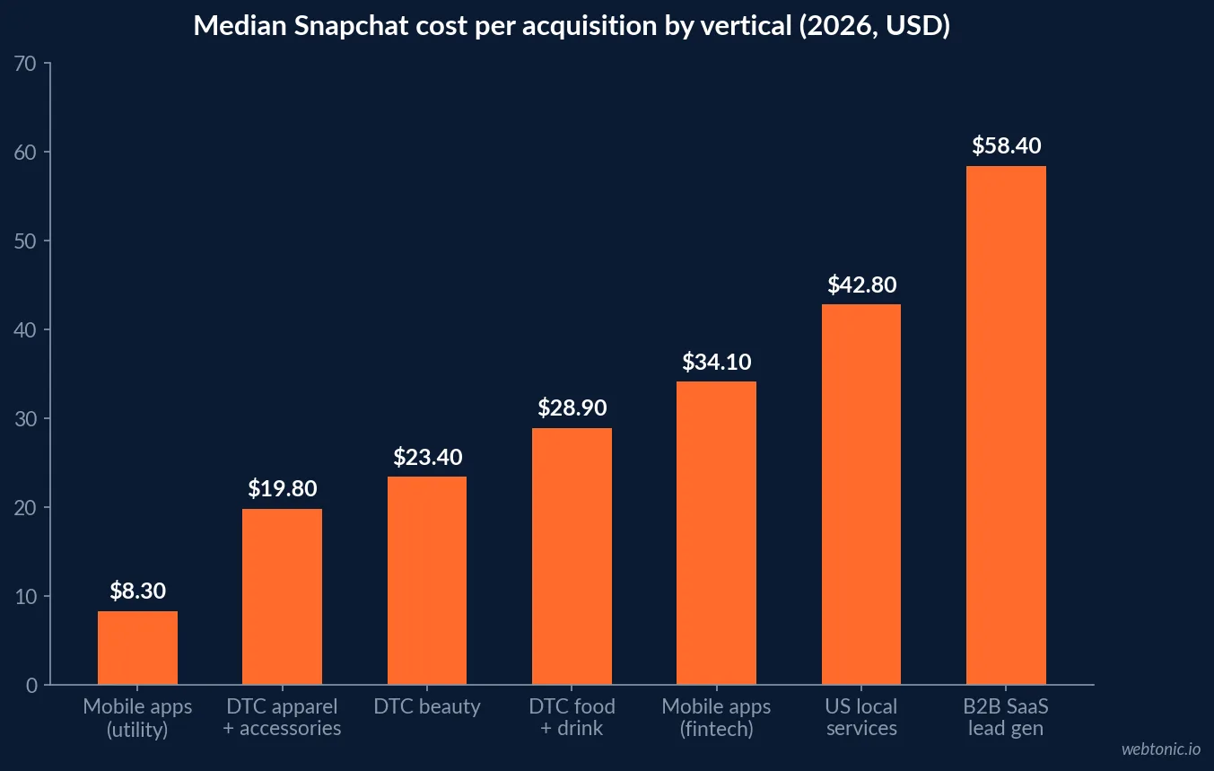 Bar chart of median Snapchat cost per acquisition by vertical in 2026, ranging from 19.80 dollars for DTC accessories to 58.40 dollars for B2B lead generation