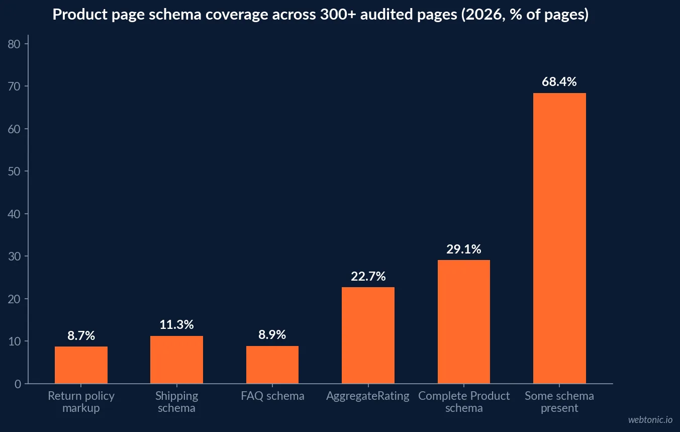 Bar chart of product page schema completeness in 2026 showing 68 percent with some schema but only 29 percent complete and 61 percent carrying validation errors