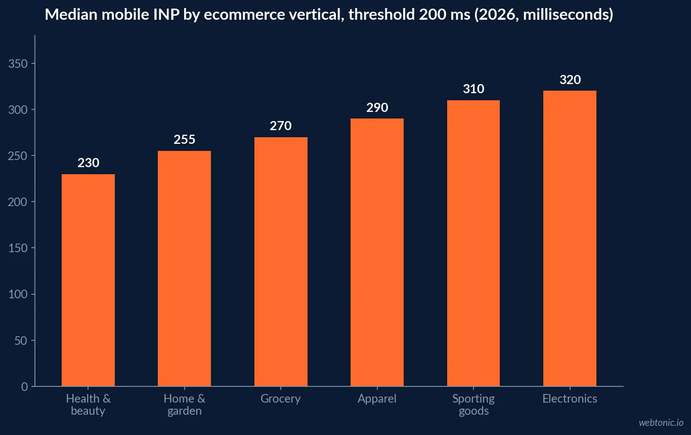 Bar chart comparing median mobile INP by ecommerce vertical in 2026, with electronics highest at 320 milliseconds against Google's 200 millisecond threshold