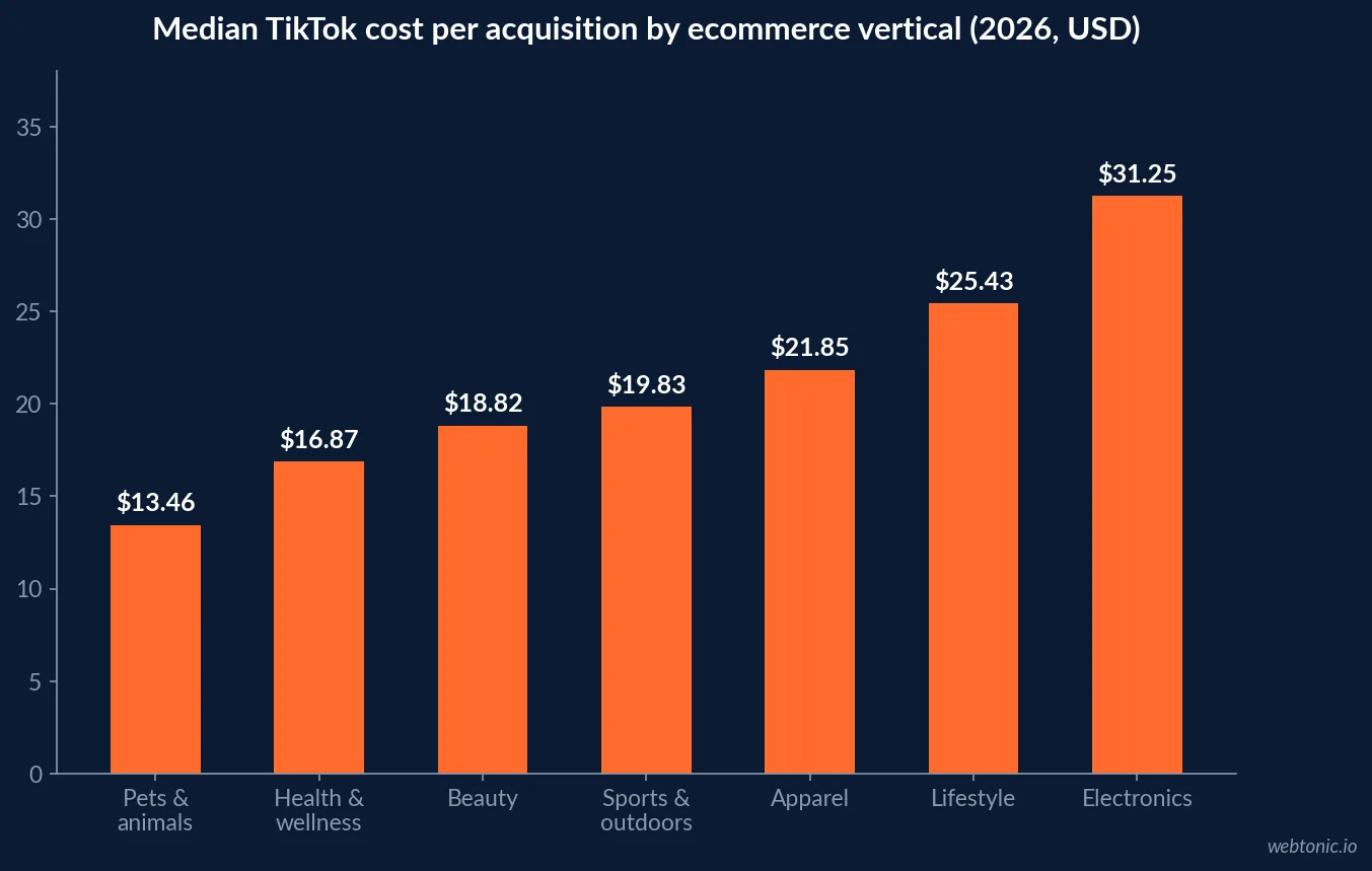 Bar chart of median TikTok cost per acquisition by ecommerce vertical in 2026 showing electronics highest at 31.25 dollars against 13.46 dollars for pets