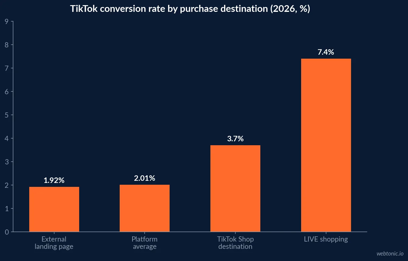 Bar chart comparing TikTok conversion rates in 2026 with LIVE shopping at 7.4 percent, TikTok Shop at 3.7 percent and external landing pages at 1.92 percent