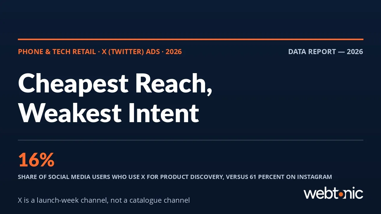 Phone and tech retail X Twitter Ads statistics 2026 thumbnail showing 16 percent product discovery usage and a 2.09 dollar CPM