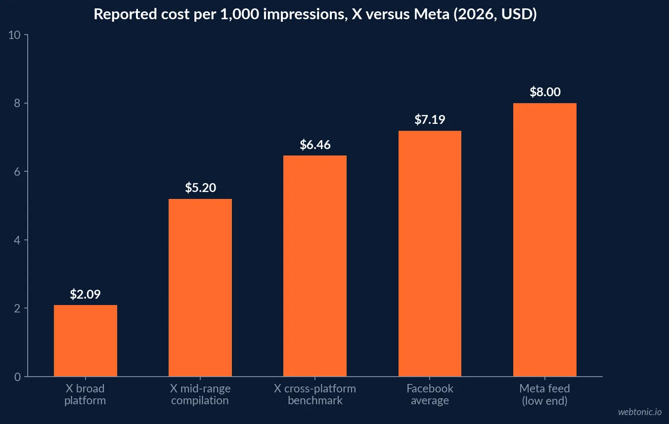 Bar chart comparing reported 2026 X Twitter CPM benchmarks from 2.09 to 6.46 dollars against Facebook at 7.19 dollars