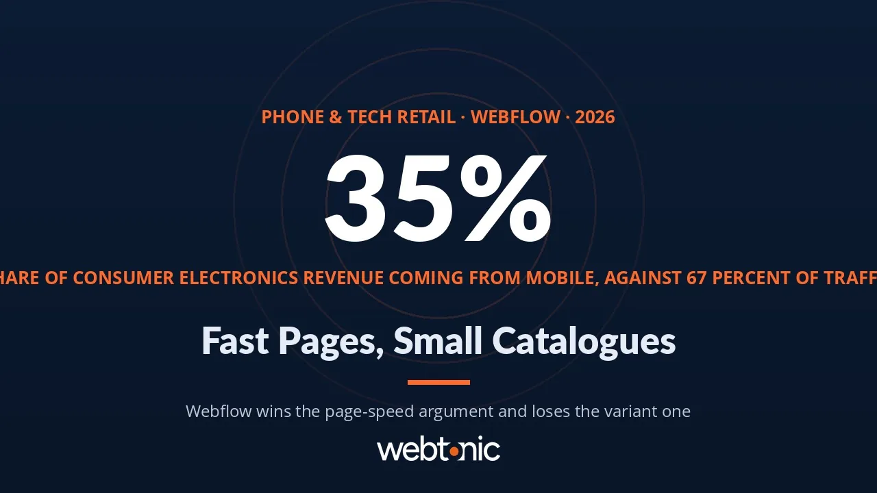 Phone and tech retail Webflow statistics 2026 thumbnail showing 35 percent mobile revenue share and a 1.4 second storefront LCP
