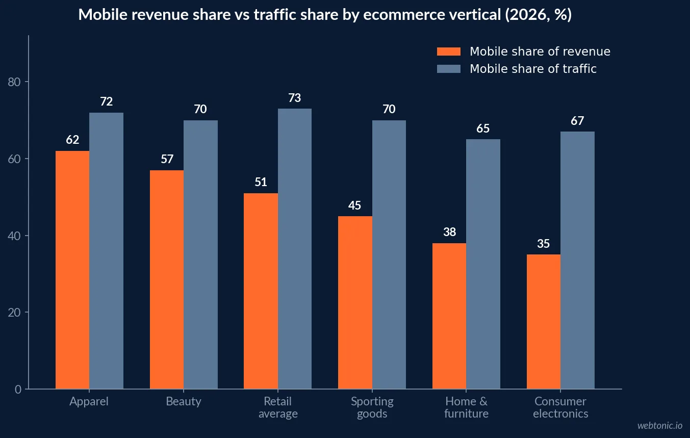 Grouped bar chart comparing mobile share of traffic against mobile share of revenue by ecommerce vertical in 2026, with consumer electronics at 67% of traffic and 35% of revenue