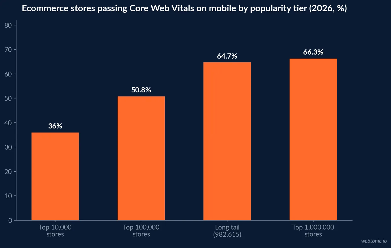 Bar chart of ecommerce Core Web Vitals pass rates by store popularity tier in 2026, showing 36% for the top 10,000 stores against 64.7% for the long tail