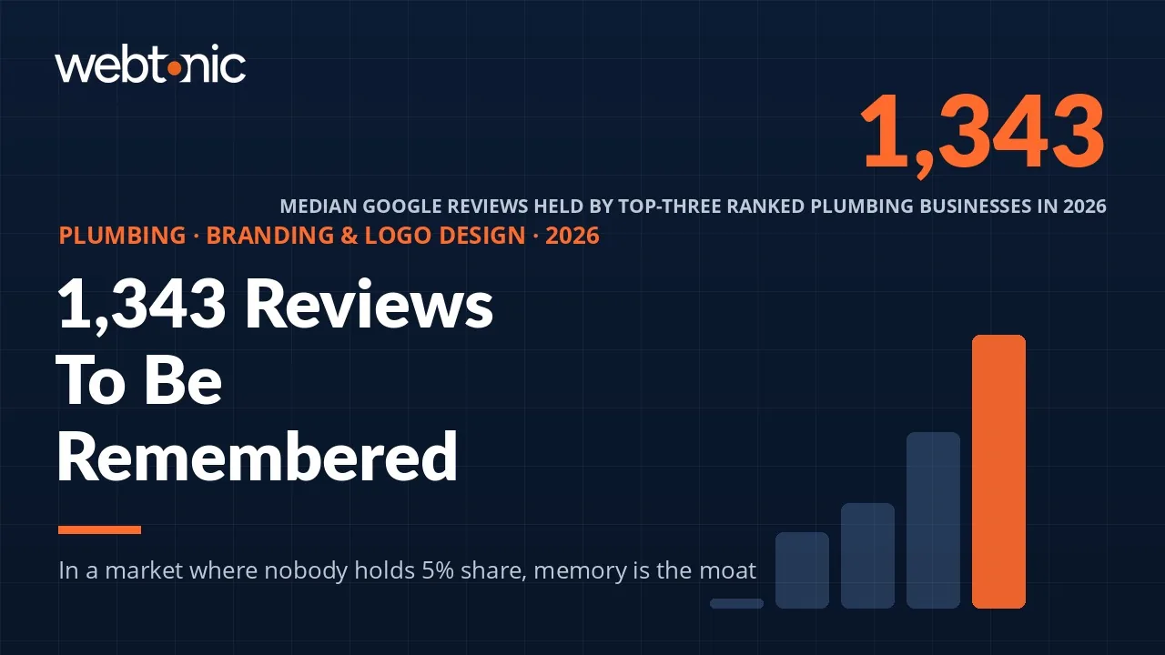 Plumbing branding statistics 2026 thumbnail showing 1,343 median reviews for top-three plumbers and a 23 percent brand consistency revenue effect