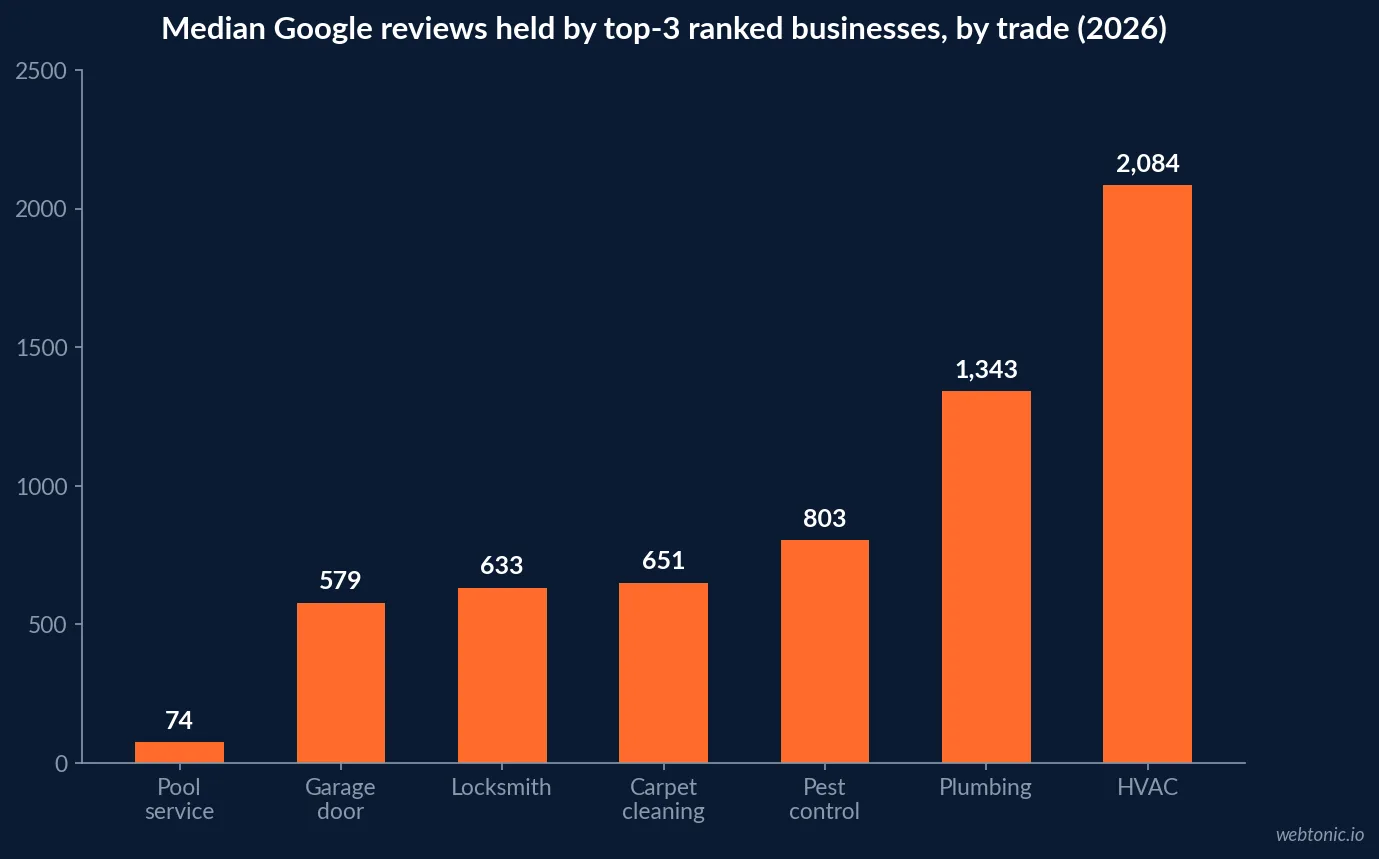 Bar chart of median Google review counts held by top-three ranked businesses by home service trade in 2026, with plumbing at 1,343 and HVAC at 2,084