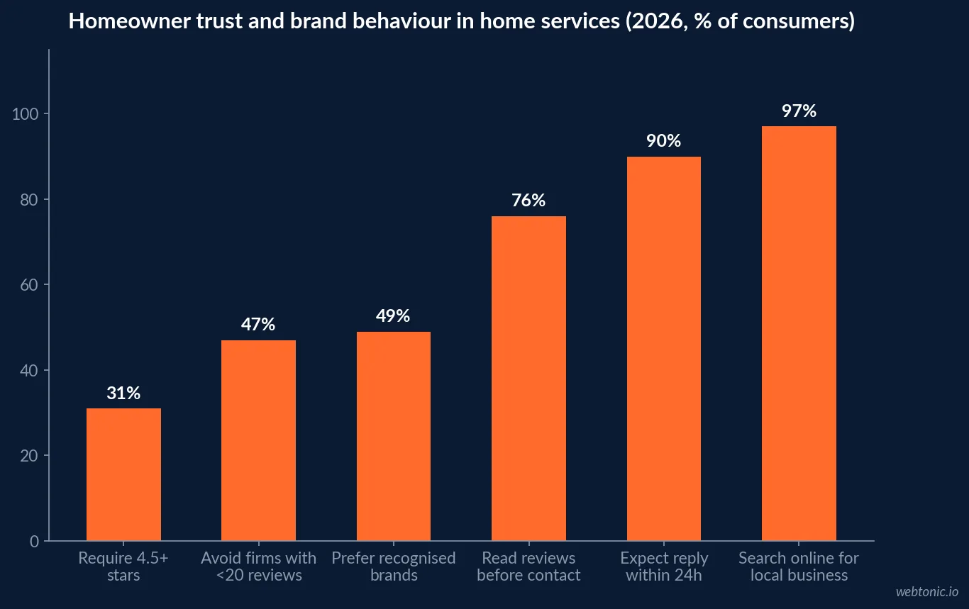 Bar chart of homeowner brand and trust behaviours in home services for 2026, showing 97 percent searching online and 90 percent expecting a response within 24 hours