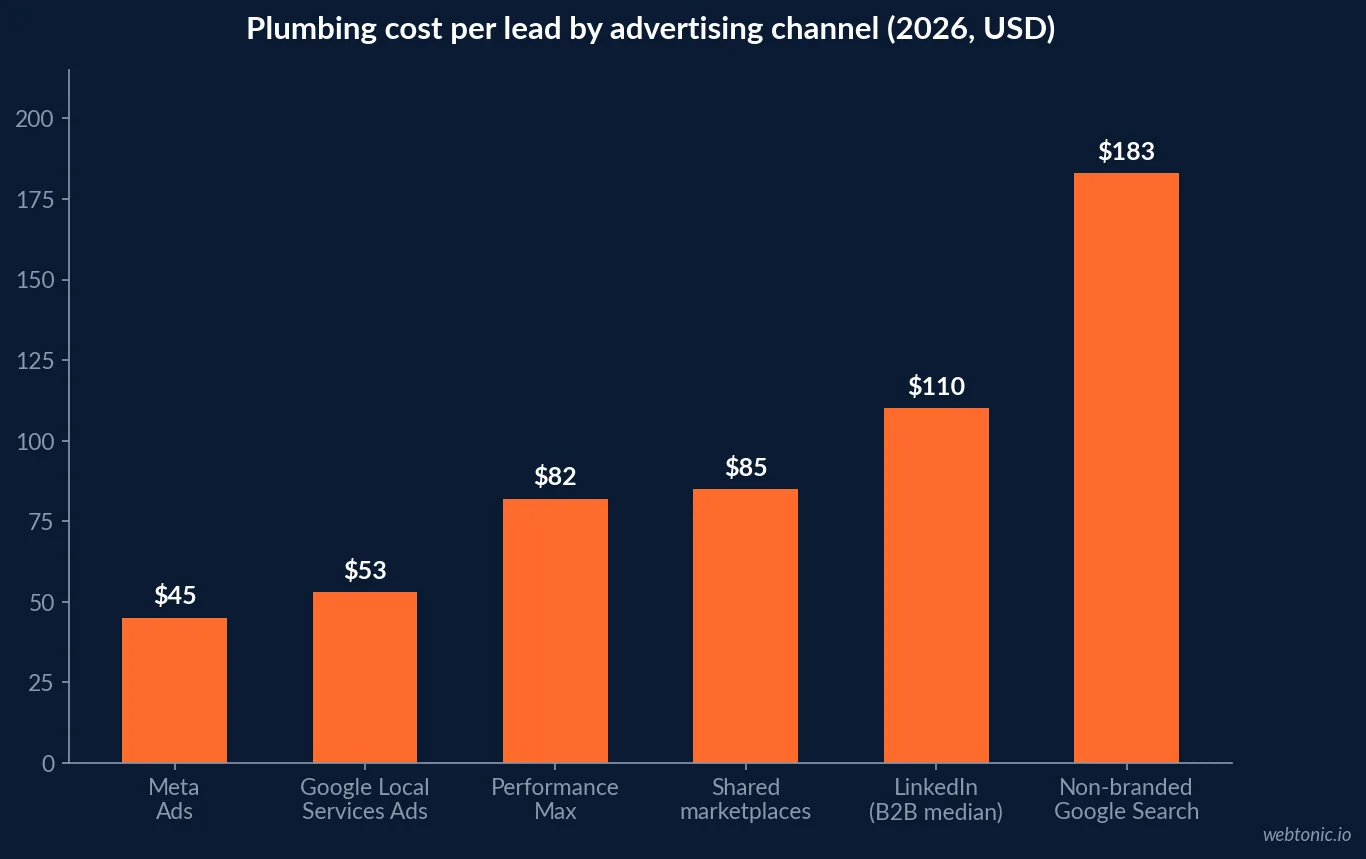 Bar chart of plumbing cost per lead by advertising channel in 2026, from 45 dollars on Meta and 53 dollars on Local Services Ads to 183 dollars on non-branded Google Search