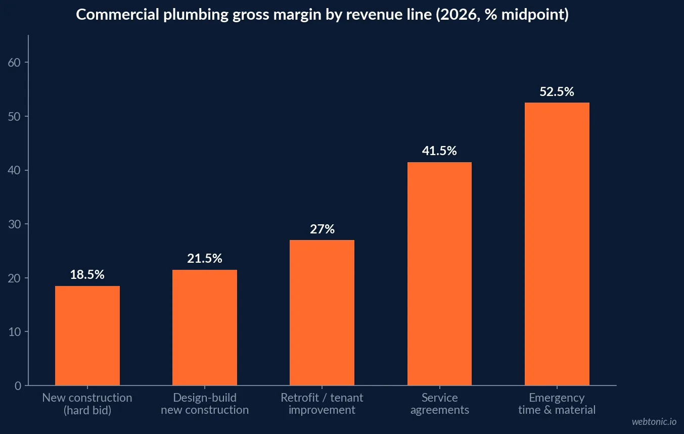 Bar chart of commercial plumbing gross margin by revenue line in 2026, from 18.5 percent on hard-bid new construction to 52.5 percent on emergency time-and-material work