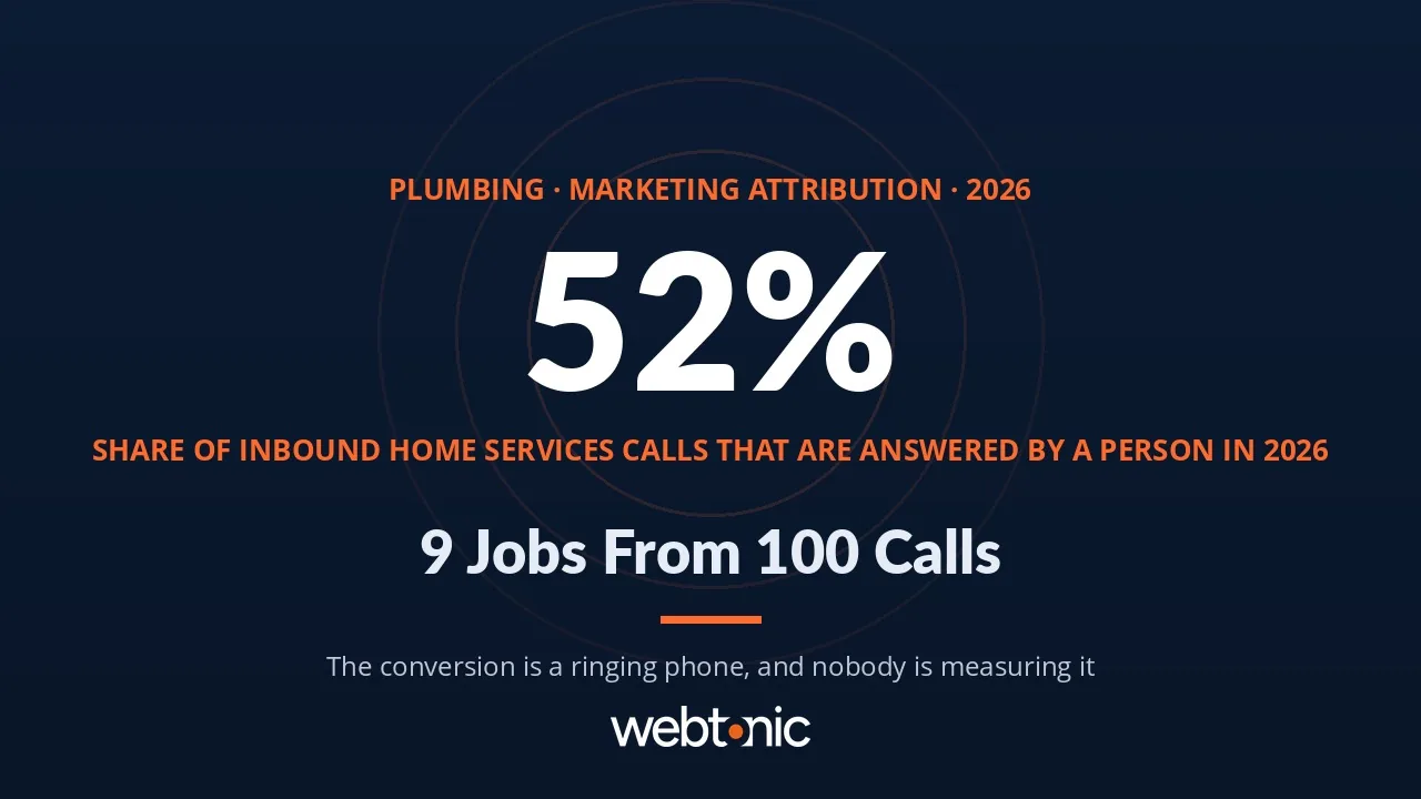 Plumbing marketing attribution statistics 2026 thumbnail showing 52 percent call answer rate and nine booked jobs per 100 calls