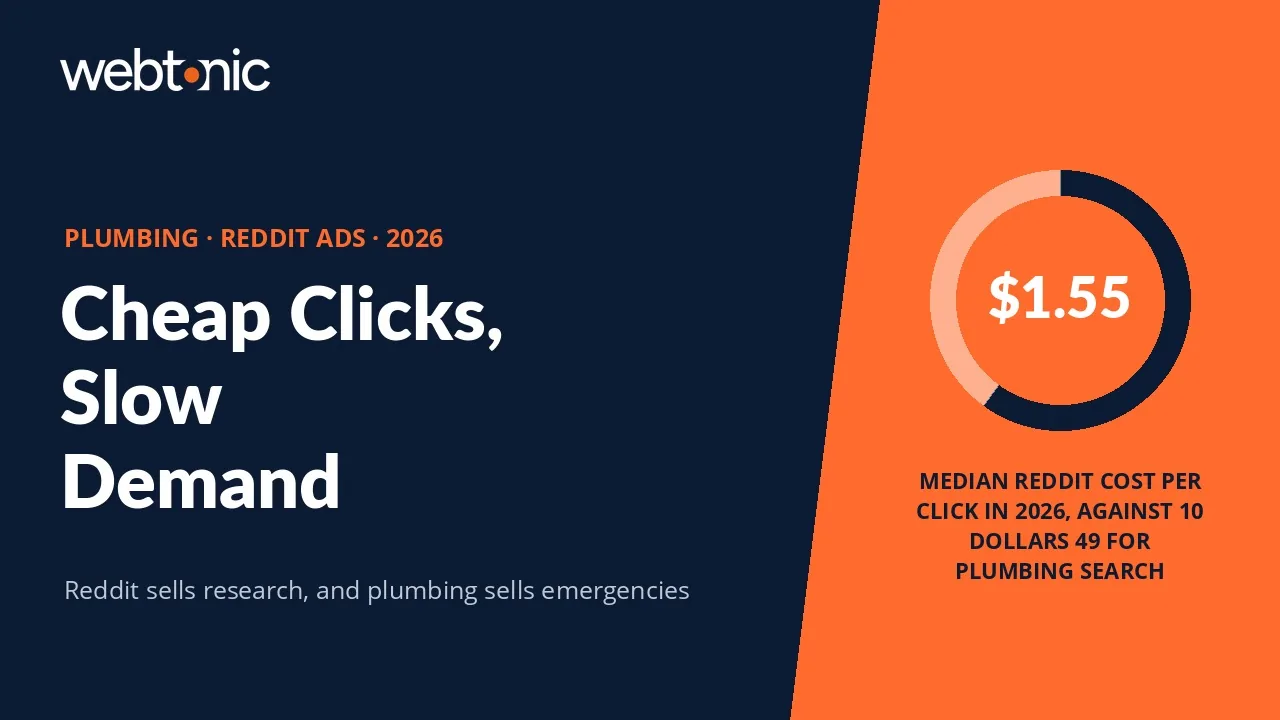 Plumbing Reddit Ads statistics 2026 thumbnail showing a 1.55 dollar median CPC and 66.9 percent of Reddit traffic arriving from search