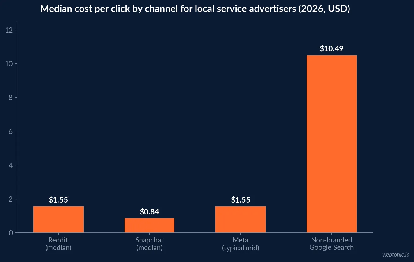 Bar chart comparing 2026 median cost per click for plumbing across Reddit at 1.55 dollars, Meta, Snapchat and non-branded Google Search at 10.49 dollars