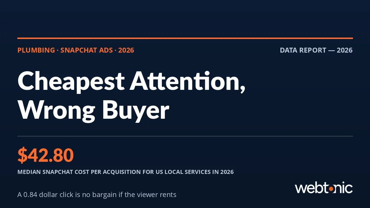 Plumbing Snapchat Ads statistics 2026 thumbnail showing a 42.80 dollar local services CPA and Snapchat age distribution skewing under 25