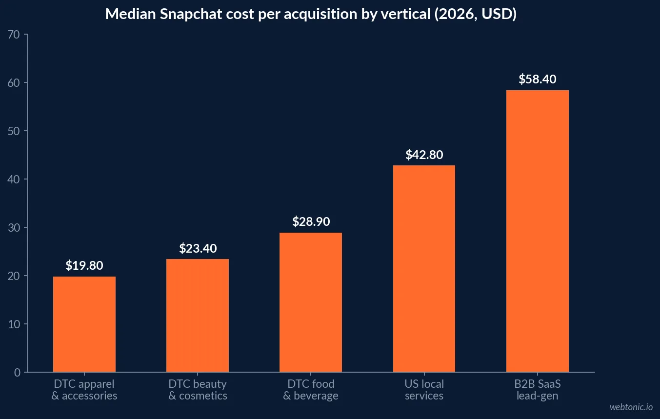 Bar chart of median Snapchat cost per acquisition by vertical in 2026 showing 19.80 dollars for DTC apparel and 42.80 dollars for US local services
