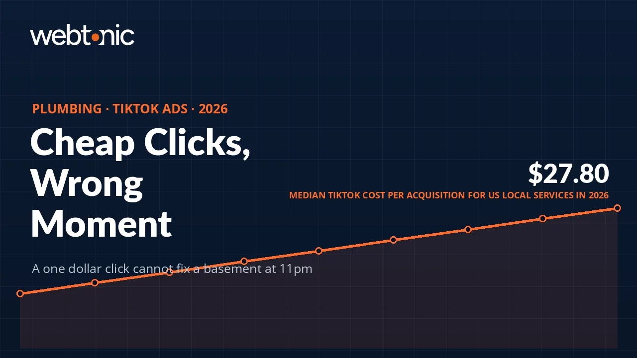 Plumbing TikTok Ads statistics 2026 thumbnail showing a 27.80 dollar median local services cost per acquisition and TikTok cost benchmarks