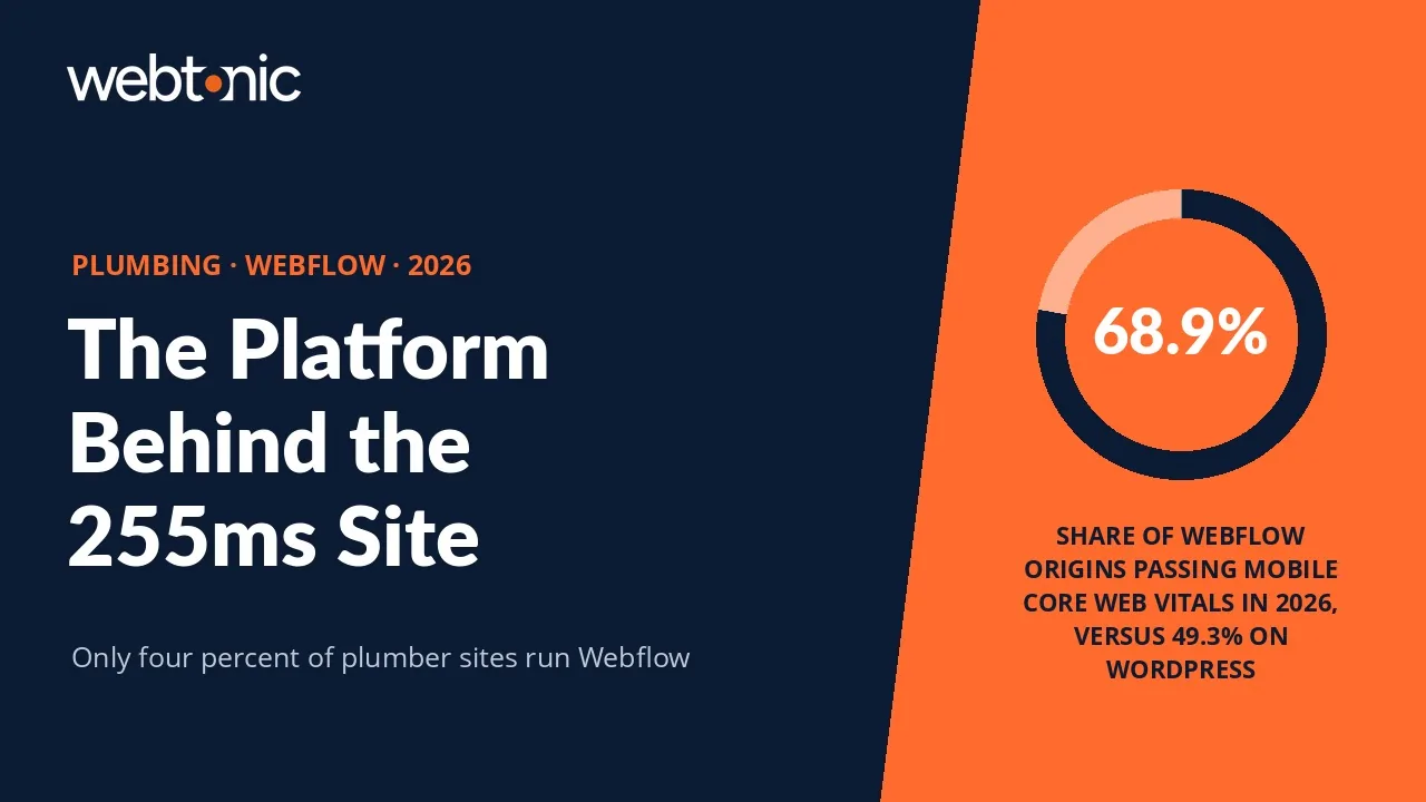 Plumbing Webflow statistics 2026 thumbnail showing a 68.9 percent mobile Core Web Vitals pass rate and platform performance comparison