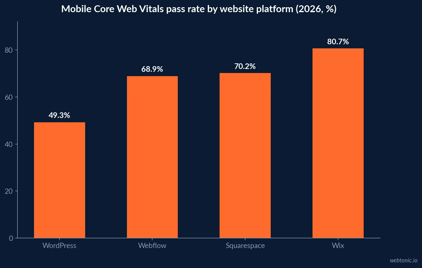 Bar chart of mobile Core Web Vitals pass rates by website platform in 2026 showing Wix at 80.7 percent, Squarespace 70.2 percent, Webflow 68.9 percent and WordPress 49.3 percent