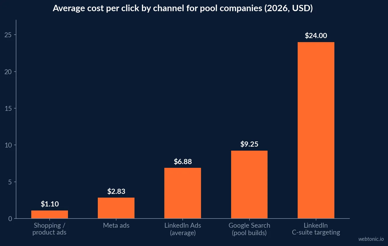 Bar chart of cost per click by advertising channel for pool companies in 2026 showing Shopping ads at 1.10 dollars, Meta at 2.83, Google Search at 9.25 and LinkedIn at 6.88 with C-suite targeting at 24