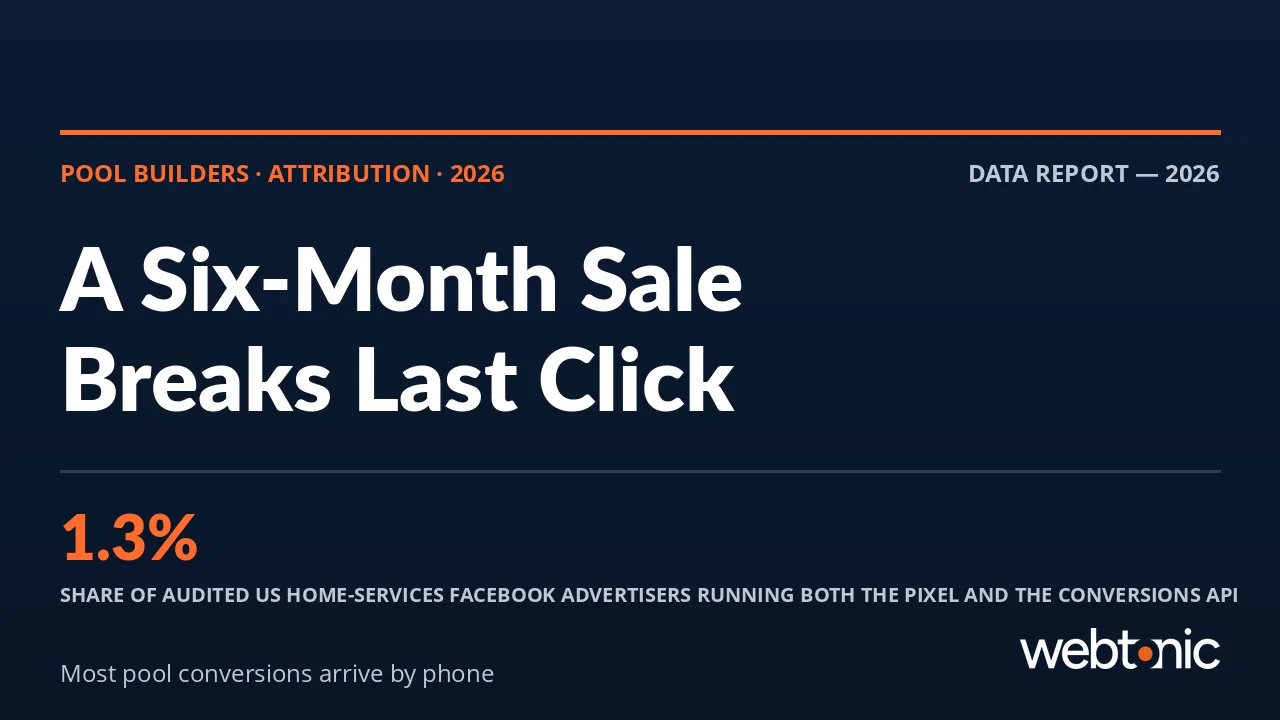 Pool building marketing attribution statistics 2026 thumbnail showing 1.3 percent Pixel and CAPI adoption and pool cost per lead by keyword group