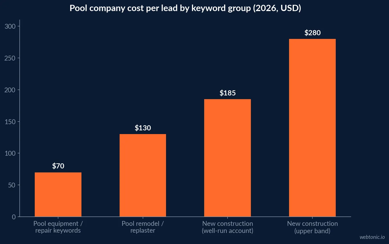 Bar chart of pool company cost per lead by keyword group in 2026, from 70 dollars for repair keywords to 280 dollars for new construction