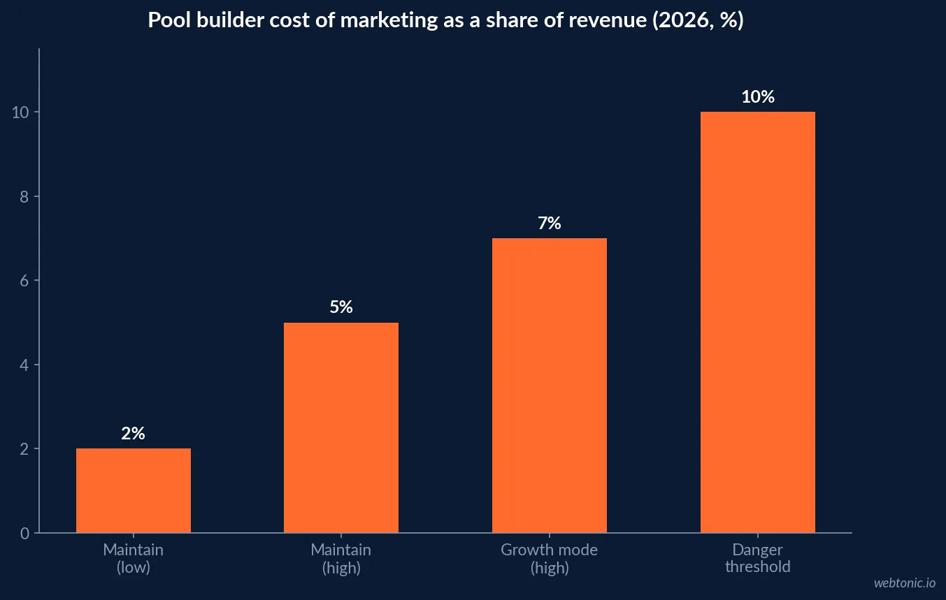 Bar chart of pool builder cost of marketing as a share of revenue in 2026, from 2 percent to maintain up to a 10 percent danger threshold