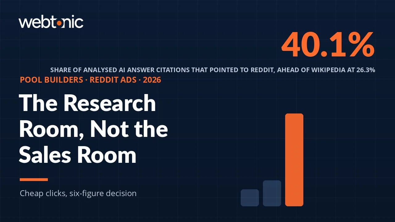 Pool building Reddit Ads statistics 2026 thumbnail showing Reddit at 40.1 percent of AI citations and platform cost per click comparison