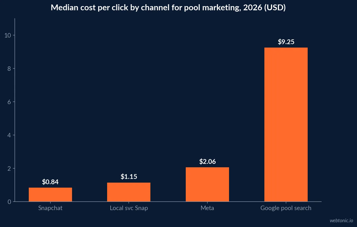 Bar chart comparing median cost per click on Snapchat, Meta and Google Search pool construction keywords in 2026