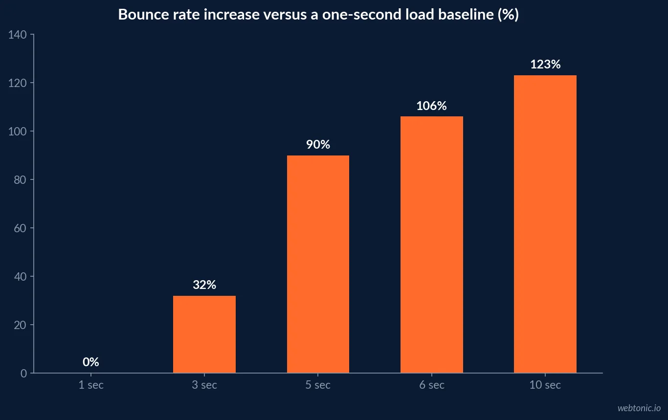 Bar chart showing bounce rate increase versus a one-second baseline at one, three, five and ten seconds of page load time
