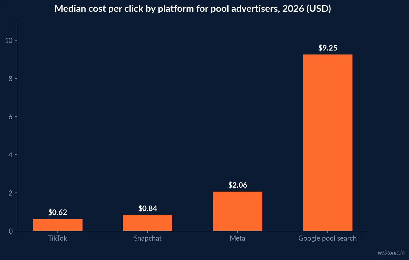 Bar chart comparing median cost per click on TikTok, Snapchat, Meta and Google Search pool construction keywords in 2026