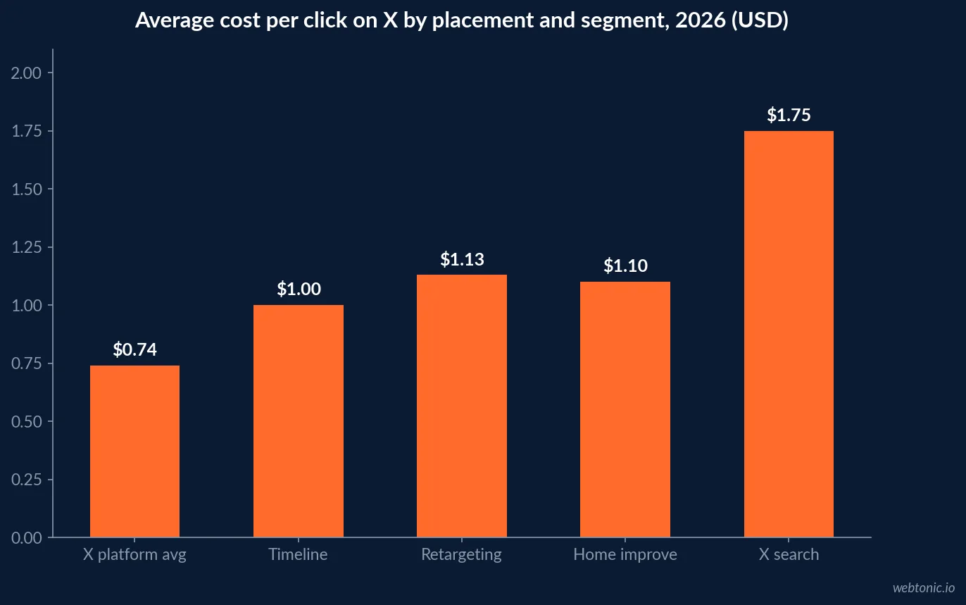 Bar chart showing average cost per click on X by placement and segment in 2026, from the platform average to search results placement