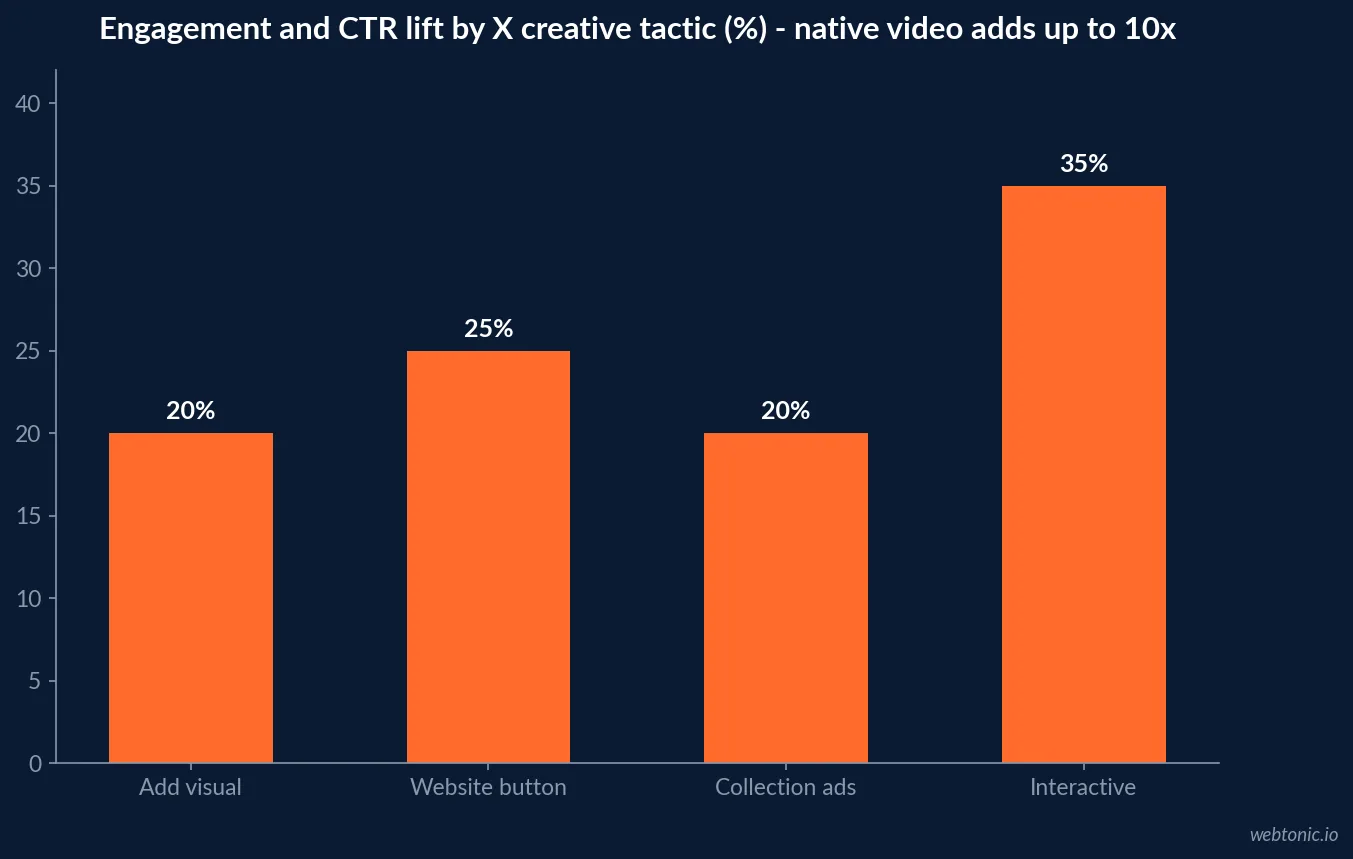 Bar chart showing measured engagement and click-through rate lift on X by creative tactic including adding visuals, website buttons and interactive elements